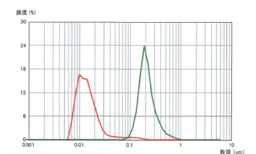 ラメラ構造製剤の最終治療補助効果グラフ